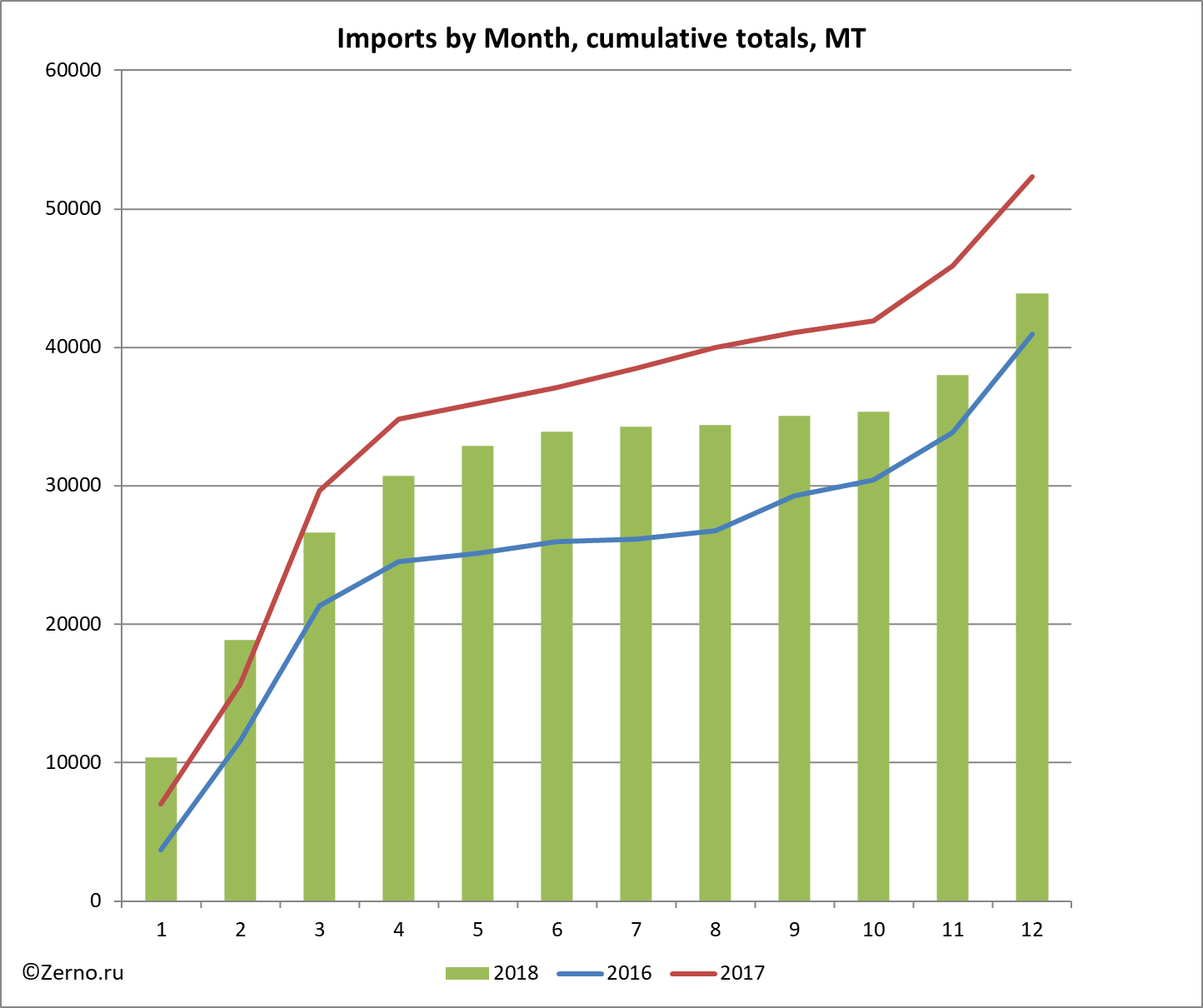 Imports by Month, cumulative totals, MT